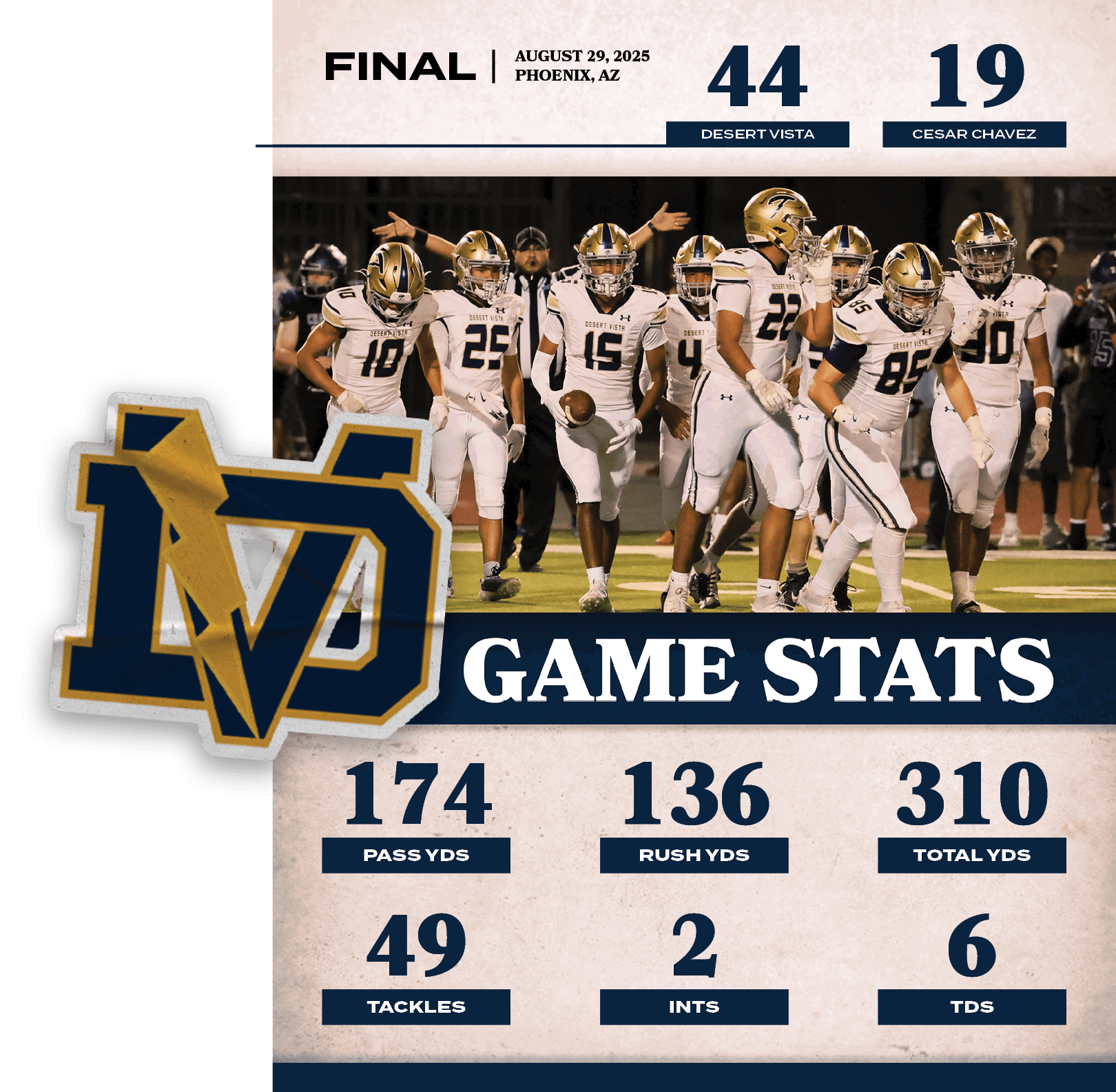 6,tds,2,ints,49,tackles,310,total YDS,136,ruSh YDS,174,PASS YDS,19,44,AUGUST 29, 2025 PHOENIX, AZ,FINAL,CESAR CHAVE