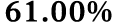 61.00%