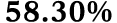 58.30%