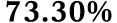 73.30%