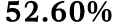 52.60%