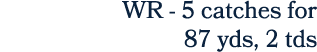 WR 5 catches for 87 yds, 2 tds