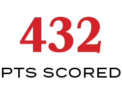 PTS SCORED,43