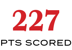 PTS SCORED,22