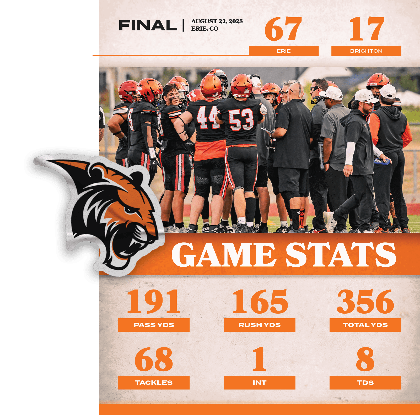 8,tds,1,int,68,tackles,356,total YDS,165,ruSh YDS,191,PASS YDS,17,67,august 22, 2025 ERIE, CO,FINAL,BRIGHTO