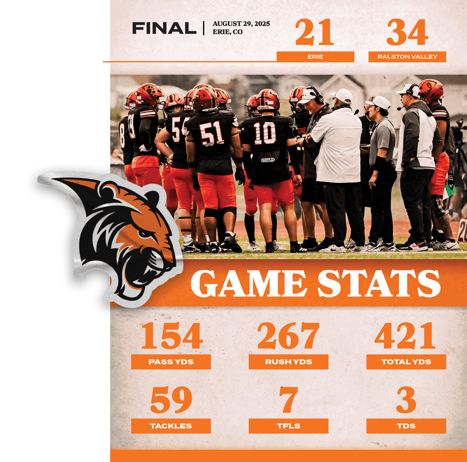 3,tds,7,tfls,59,tackles,421,total YDS,267,ruSh YDS,154,PASS YDS,34,21,august 29, 2025 ERIE, CO,FINAL,RALSTON VALLE