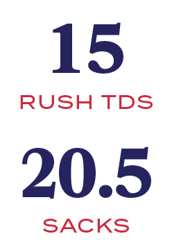 sacks,RUSH TDS,20.5,1