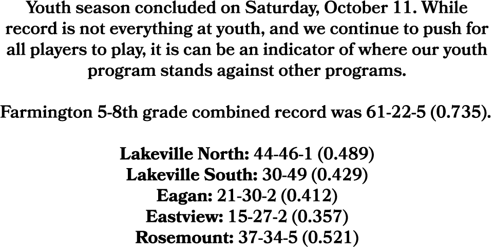 Youth season concluded on Saturday, October 11. While record is not everything at youth, and we continue to push for ...