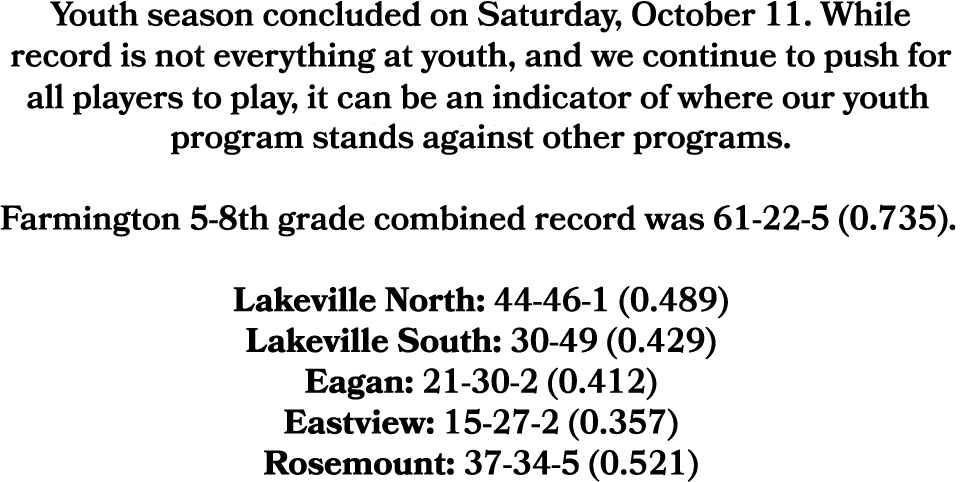 Youth season concluded on Saturday, October 11. While record is not everything at youth, and we continue to push for ...