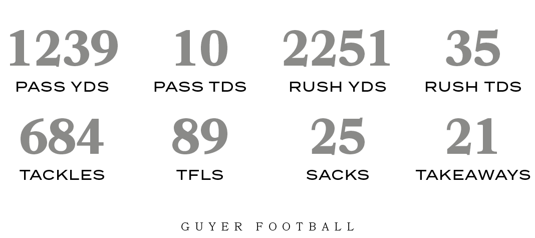 Guyer football,TAKEAWAYS,21,SACKS,25,TFLS,89,TACKLES,684,RUSH TDS,35,RUSH YDS,2251,PASS TDS,10,PASS YDS,123