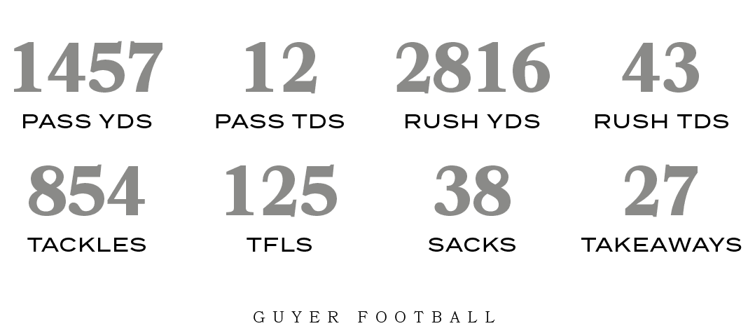 Guyer football,TAKEAWAYS,27,SACKS,38,TFLS,125,TACKLES,854,RUSH TDS,43,RUSH YDS,2816,PASS TDS,12,PASS YDS,145