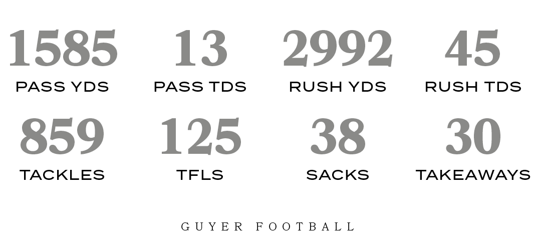 Guyer football,TAKEAWAYS,30,SACKS,38,TFLS,125,TACKLES,859,RUSH TDS,45,RUSH YDS,2992,PASS TDS,13,PASS YDS,158