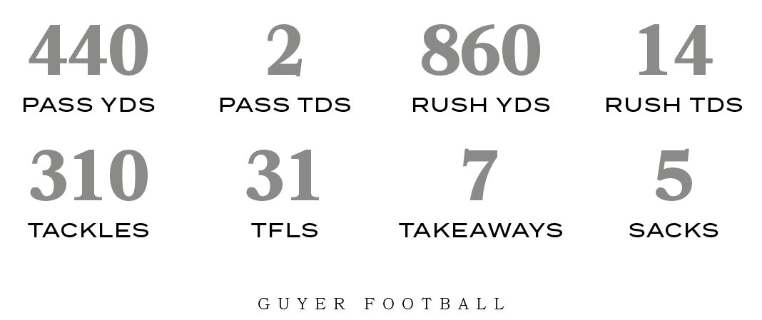 Guyer football,SACKS,5,TAKEAWAYS,7,TFLS,31,TACKLES,310,RUSH TDS,14,RUSH YDS,860,PASS TDS,2,PASS YDS,44