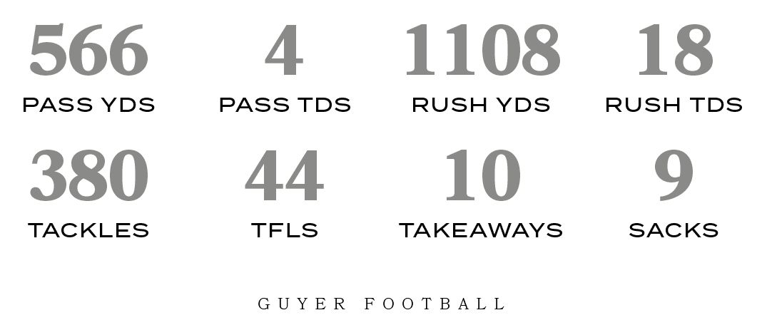 Guyer football,SACKS,9,TAKEAWAYS,10,TFLS,44,TACKLES,380,RUSH TDS,18,RUSH YDS,1108,PASS TDS,4,PASS YDS,56