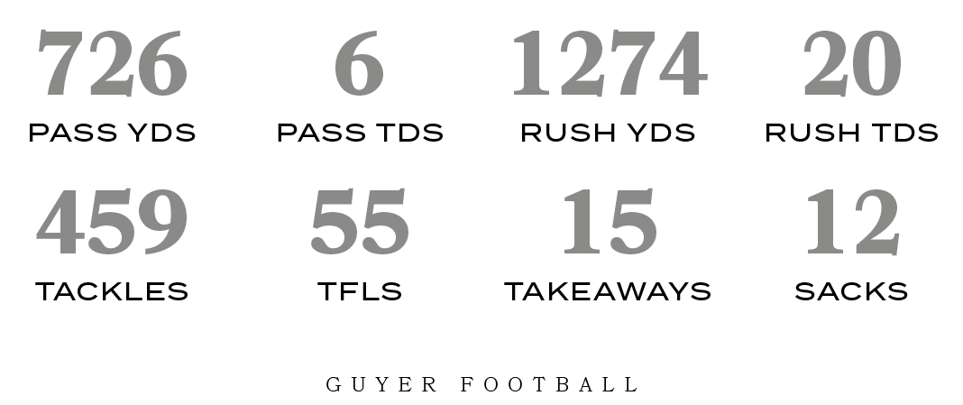 Guyer football,SACKS,12,TAKEAWAYS,15,TFLS,55,TACKLES,459,RUSH TDS,20,RUSH YDS,1274,PASS TDS,6,PASS YDS,72