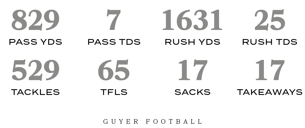 Guyer football,TAKEAWAYS,17,SACKS,17,TFLS,65,TACKLES,529,RUSH TDS,25,RUSH YDS,1631,PASS TDS,7,PASS YDS,82