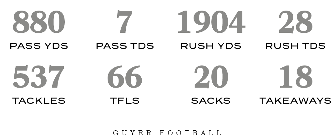 Guyer football,TAKEAWAYS,18,SACKS,20,TFLS,66,TACKLES,537,RUSH TDS,28,RUSH YDS,1904,PASS TDS,7,PASS YDS,88