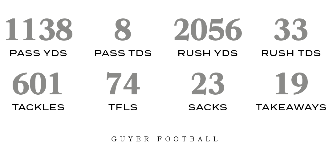 Guyer football,TAKEAWAYS,19,SACKS,23,TFLS,74,TACKLES,601,RUSH TDS,33,RUSH YDS,2056,PASS TDS,8,PASS YDS,113