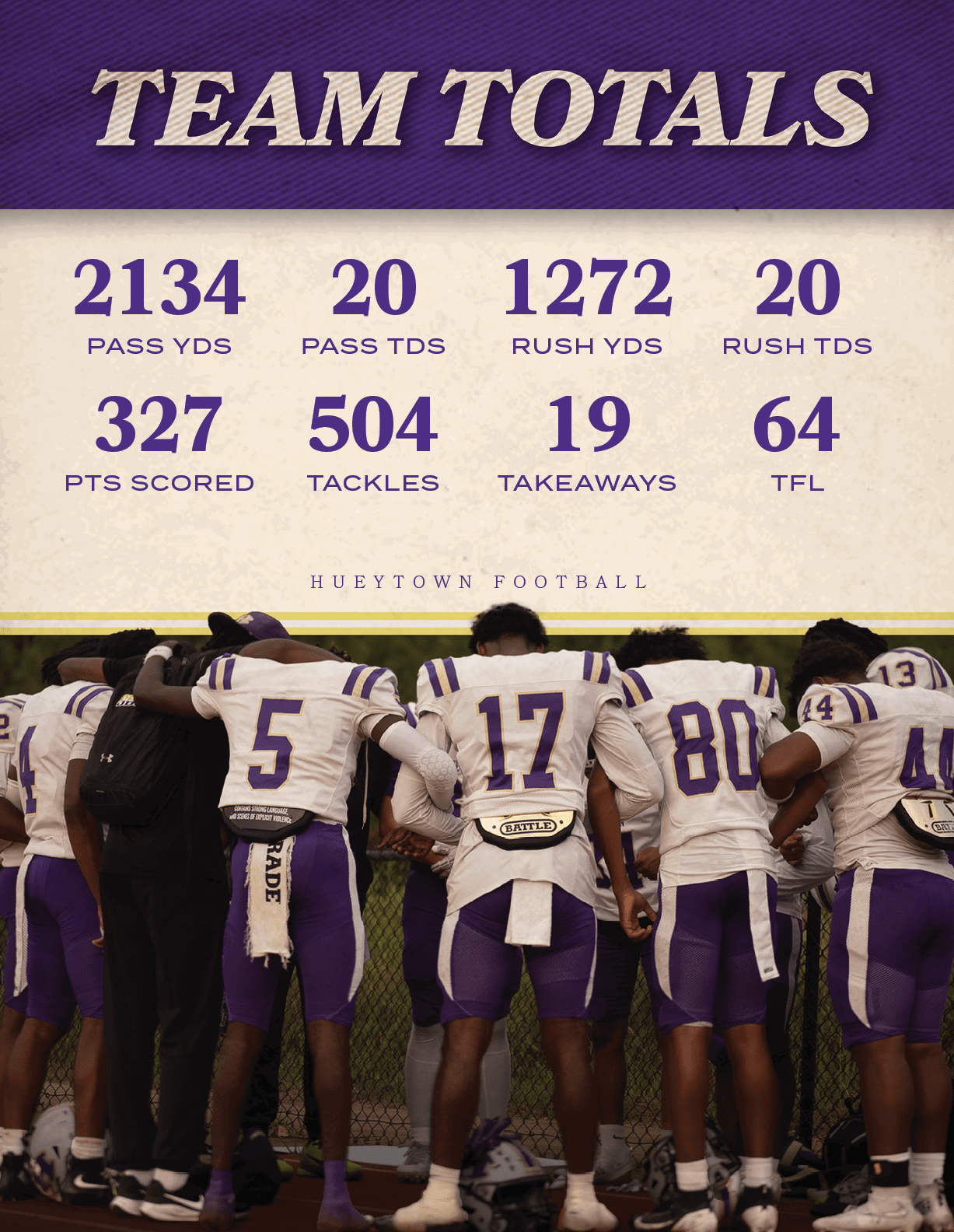 Hueytown Football,TFL,64,TAKEAWAYS,19,TACKLES,504,PTS SCORED,327,RUSH TDS,20,RUSH YDS,1272,PASS TDS,20,PASS YDS,213