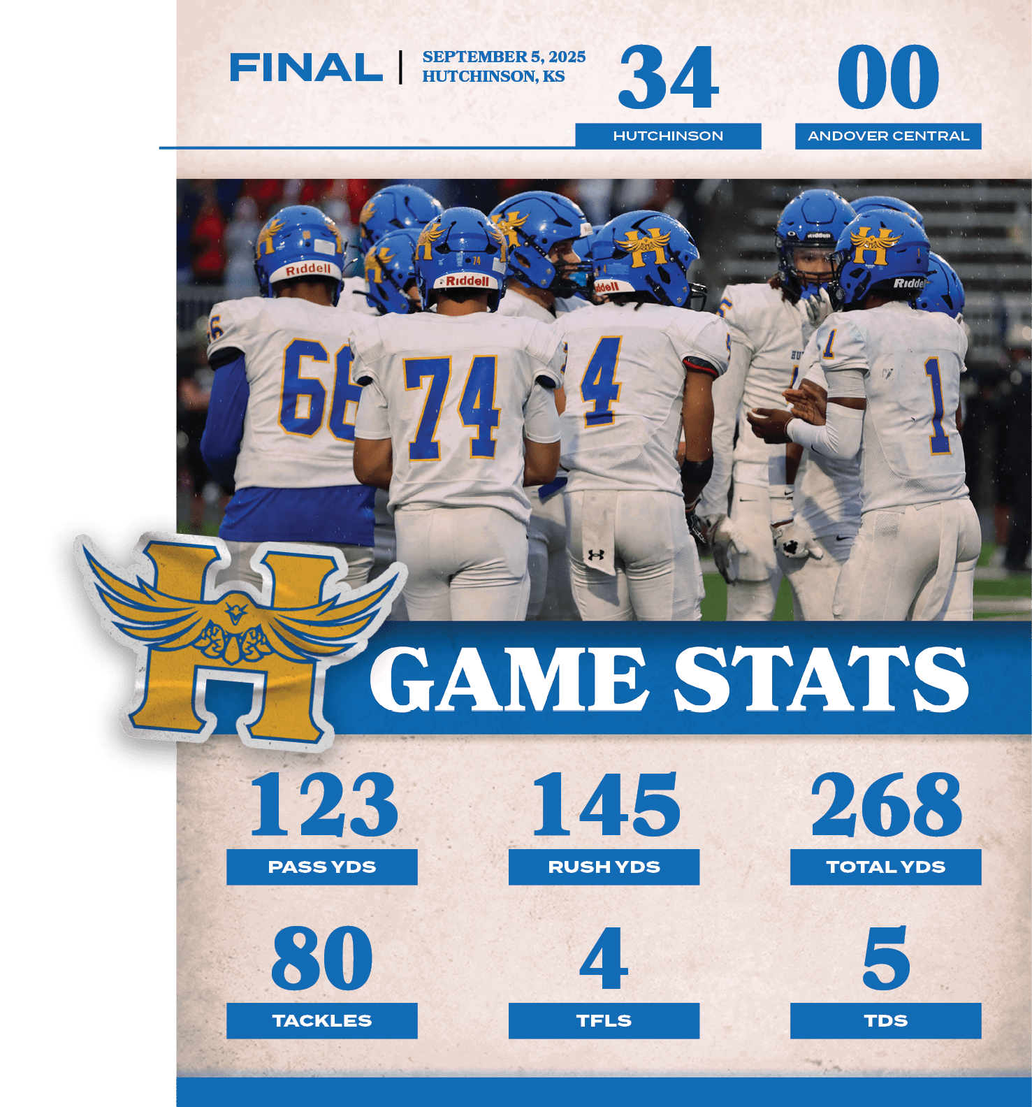 5,tds,4,tfls,80,tackles,268,total YDS,145,ruSh YDS,123,PASS YDS,00,34,SEPTEMBER 5, 2025 HUTCHINSON, KS,FINAL,ANDOVER ...
