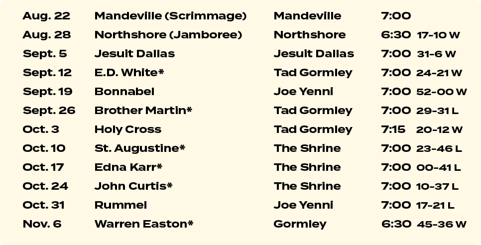 Aug. 22 Mandeville (Scrimmage) Mandeville 7:00 Aug. 28 Northshore (Jamboree) Northshore 6:30 17 10 W Sept. 5 Jesuit D...