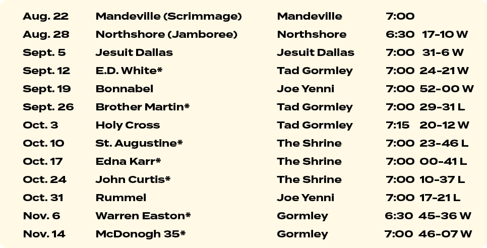 Aug. 22 Mandeville (Scrimmage) Mandeville 7:00 Aug. 28 Northshore (Jamboree) Northshore 6:30 17 10 W Sept. 5 Jesuit D...