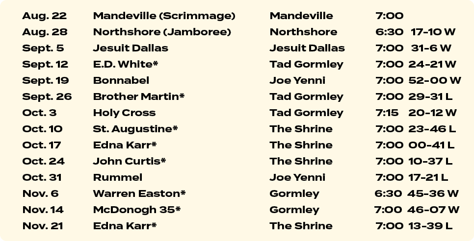 Aug. 22 Mandeville (Scrimmage) Mandeville 7:00 Aug. 28 Northshore (Jamboree) Northshore 6:30 17 10 W Sept. 5 Jesuit D...