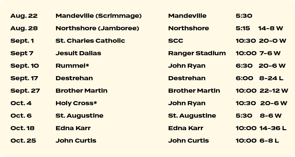Aug. 22 Mandeville (Scrimmage) Mandeville 5:30 Aug. 28 Northshore (Jamboree) Northshore 5:15 14 8 W Sept. 1 St. Charl...