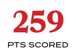 PTS SCORED,25