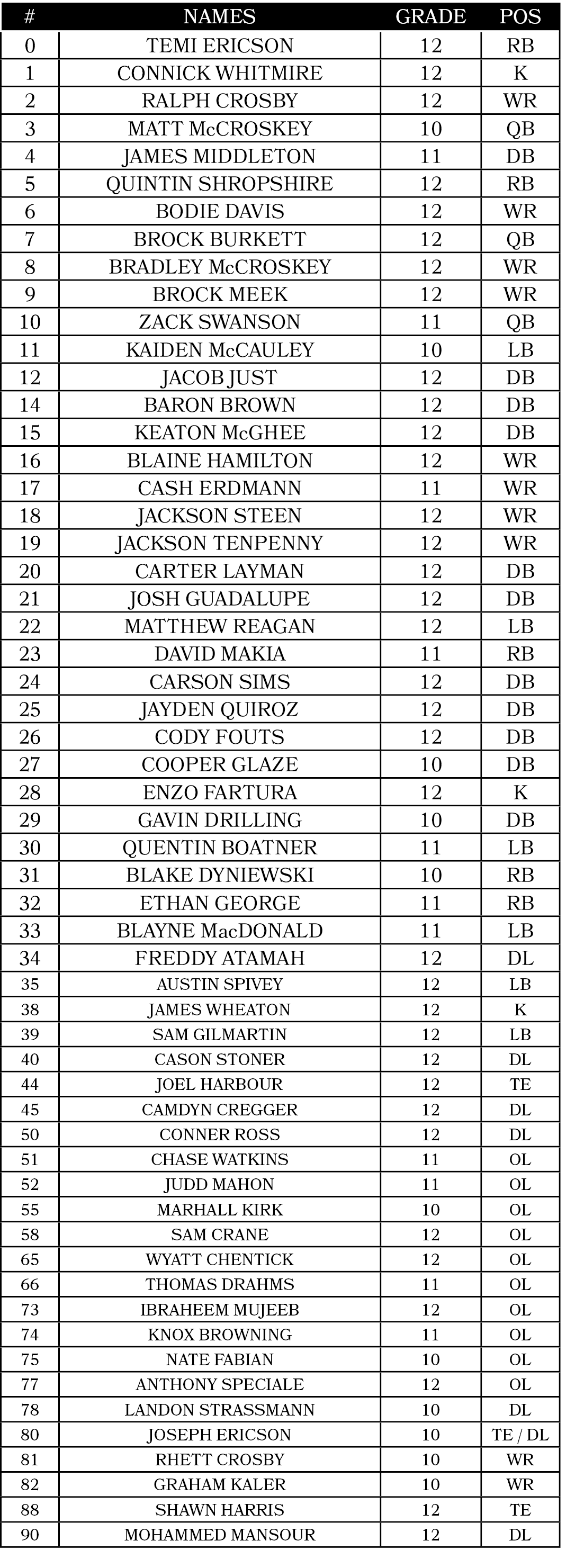 #,NAMES,grade,pos,0,TEMI ERICSON,12,RB,1,CONNICK WHITMIRE,12,K,2,RALPH CROSBY,12,WR,3,MATT McCROSKEY,10,QB,4,JAMES MI...