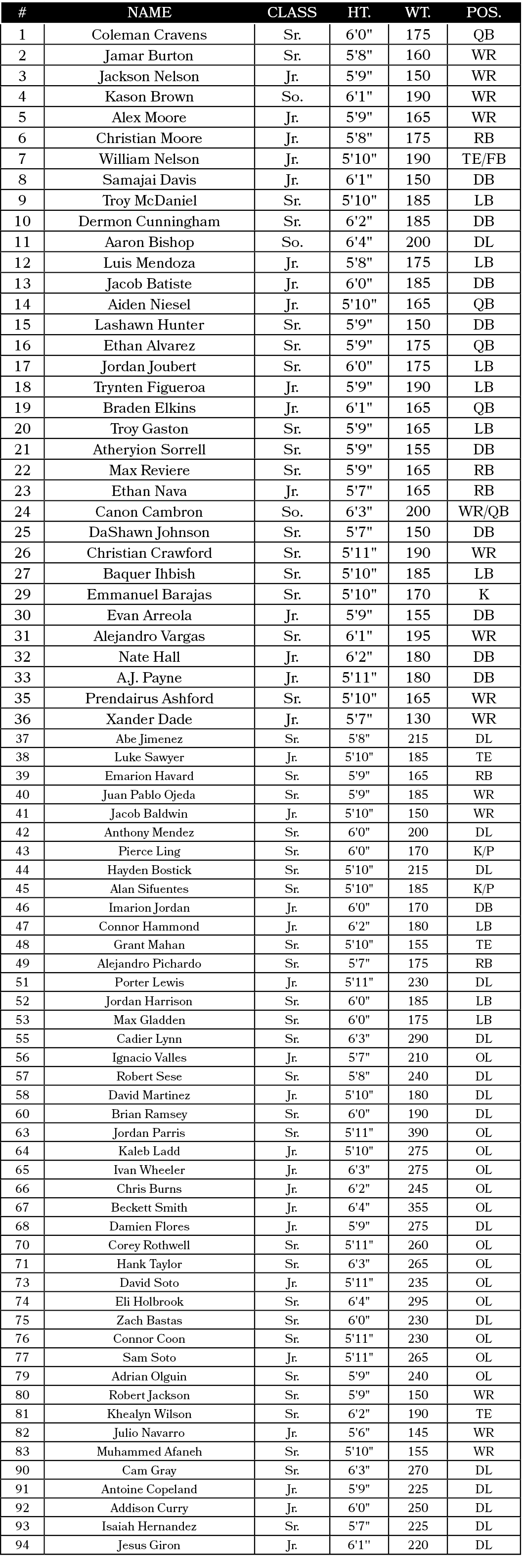 #,Name,Class,Ht.,Wt.,Pos.,1,Coleman Cravens,Sr.,6'0\“,175,QB,2,Jamar Burton,Sr.,5'8\",160,WR,3,Jackson Nelson,Jr.,5'9...
