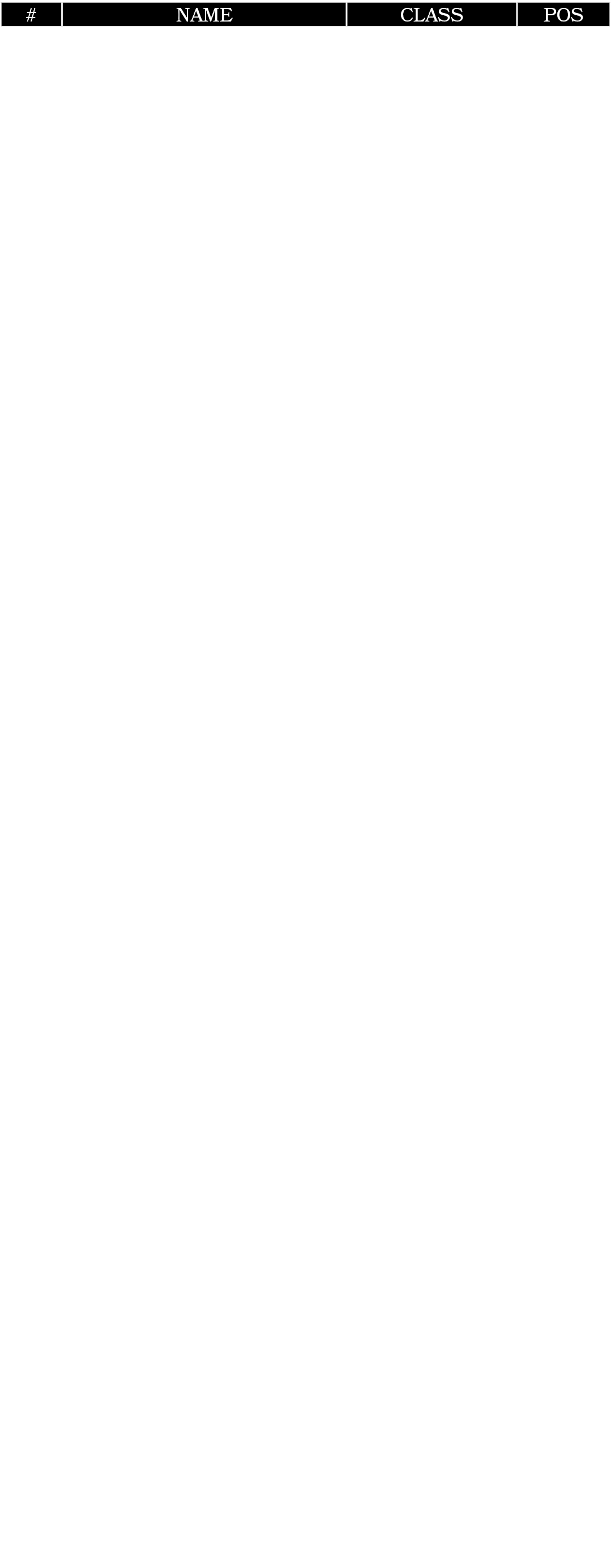 #,Name,Class,POS,0,EDUVIE NESIAMA,SR,DL,1,TYREE ROBERSON,SR,CB,2,TYRELL ROBERSON,SR,S,3,BRAYLON POWELL,SR,DL,4,ZANDER...