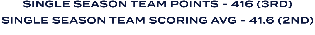 SINGLE SEASON TEAM POINTS 416 (3RD) SINGLE SEASON TEAM SCORING AVG 41.6 (2ND)