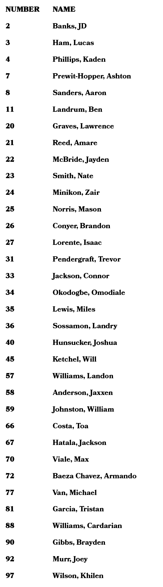 NUMBER,Name,2,Banks, JD,3,Ham, Lucas,4,Phillips, Kaden,7,Prewit Hopper, Ashton,8,Sanders, Aaron,11,Landrum, Ben,20,Gr...