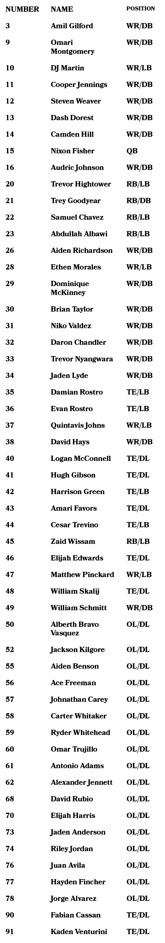 Number,Name,Position,3,Amil Gilford,WR/DB,9,Omari Montgomery,WR/DB,10,DJ Martin,WR/LB,11,Cooper Jennings,WR/DB,12,Ste...