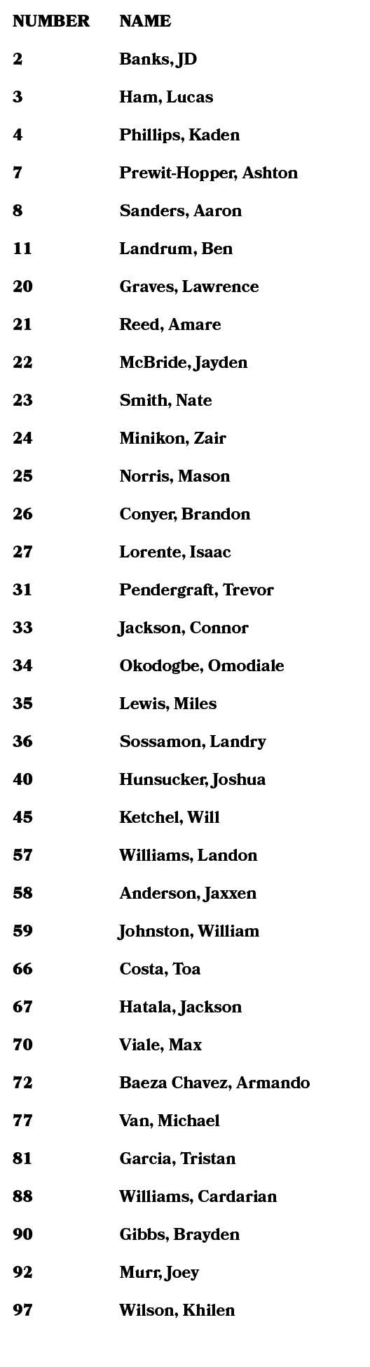 NUMBER,Name,2,Banks, JD,3,Ham, Lucas,4,Phillips, Kaden,7,Prewit Hopper, Ashton,8,Sanders, Aaron,11,Landrum, Ben,20,Gr...