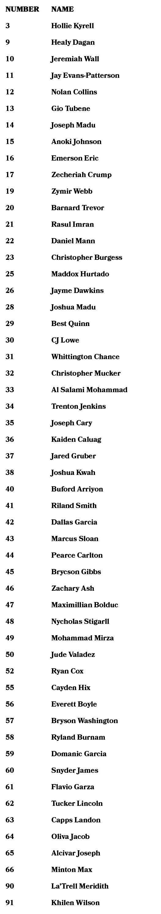 NUMBER,NAME,3,Hollie Kyrell,9,Healy Dagan,10,Jeremiah Wall,11,Jay Evans Patterson,12,Nolan Collins,13,Gio Tubene,14,J...