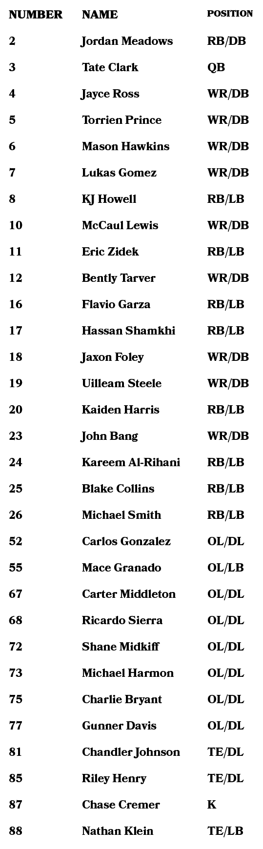 Number,Name,POSition,2,Jordan Meadows,RB/DB,3,Tate Clark,QB,4,Jayce Ross,WR/DB,5,Torrien Prince,WR/DB,6,Mason Hawkins...