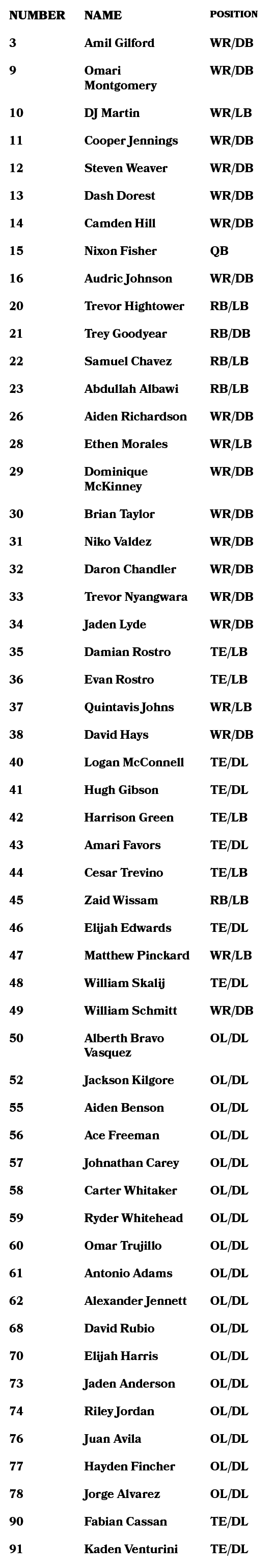 Number,Name,Position,3,Amil Gilford,WR/DB,9,Omari Montgomery,WR/DB,10,DJ Martin,WR/LB,11,Cooper Jennings,WR/DB,12,Ste...