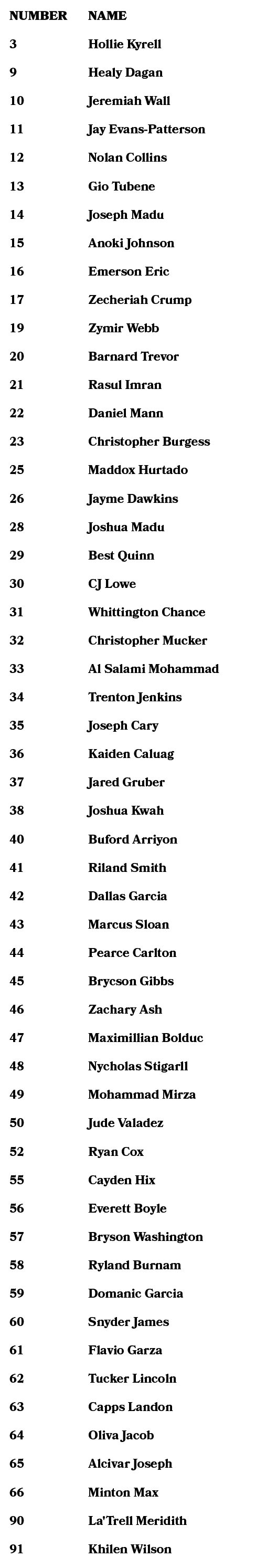 NUMBER,NAME,3,Hollie Kyrell,9,Healy Dagan,10,Jeremiah Wall,11,Jay Evans Patterson,12,Nolan Collins,13,Gio Tubene,14,J...