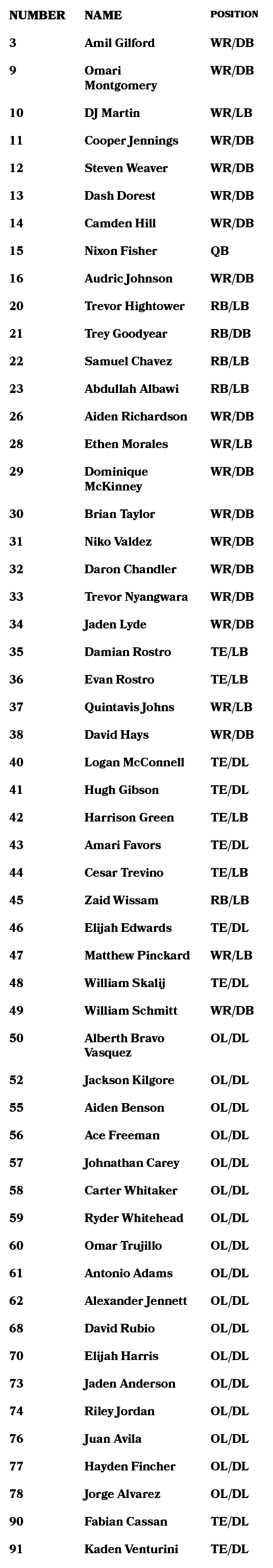 Number,Name,Position,3,Amil Gilford,WR/DB,9,Omari Montgomery,WR/DB,10,DJ Martin,WR/LB,11,Cooper Jennings,WR/DB,12,Ste...