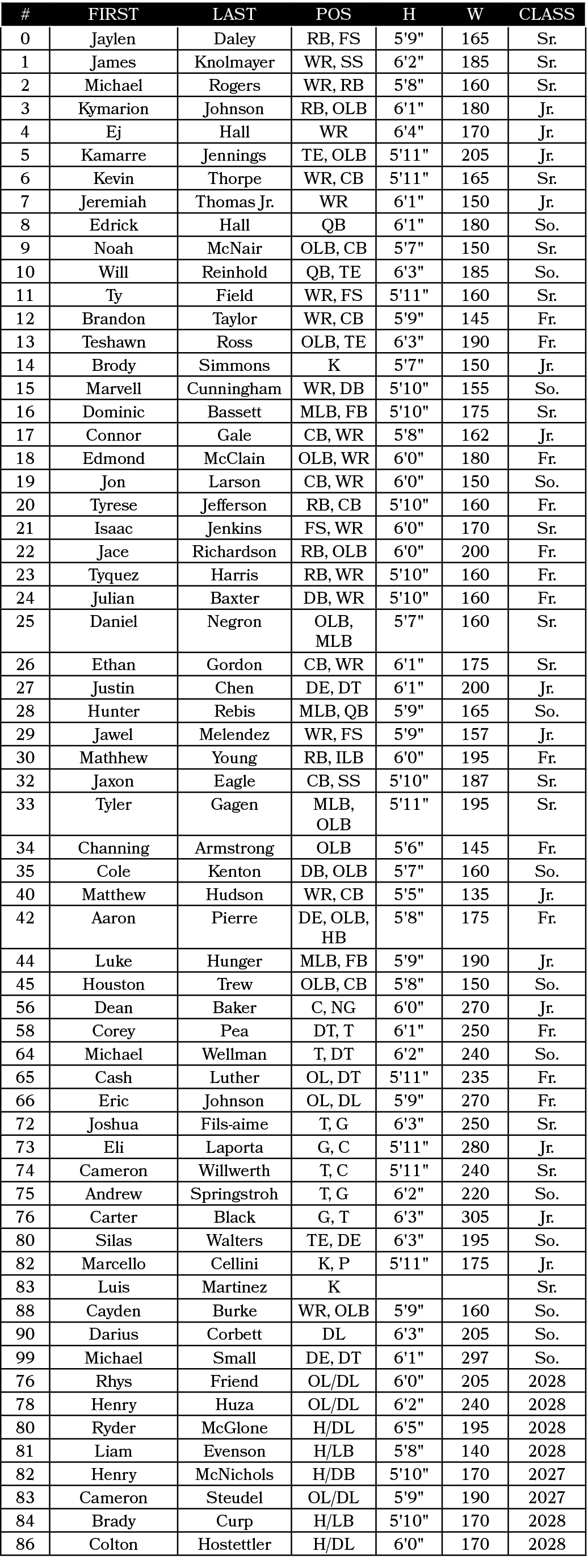 #,FIRST,LAST,Pos,H,W,CLASS,0,Jaylen,Daley,RB, FS,5'9\“,165,Sr.,1,James,Knolmayer,WR, SS,6'2\",185,Sr.,2,Michael,Roger...