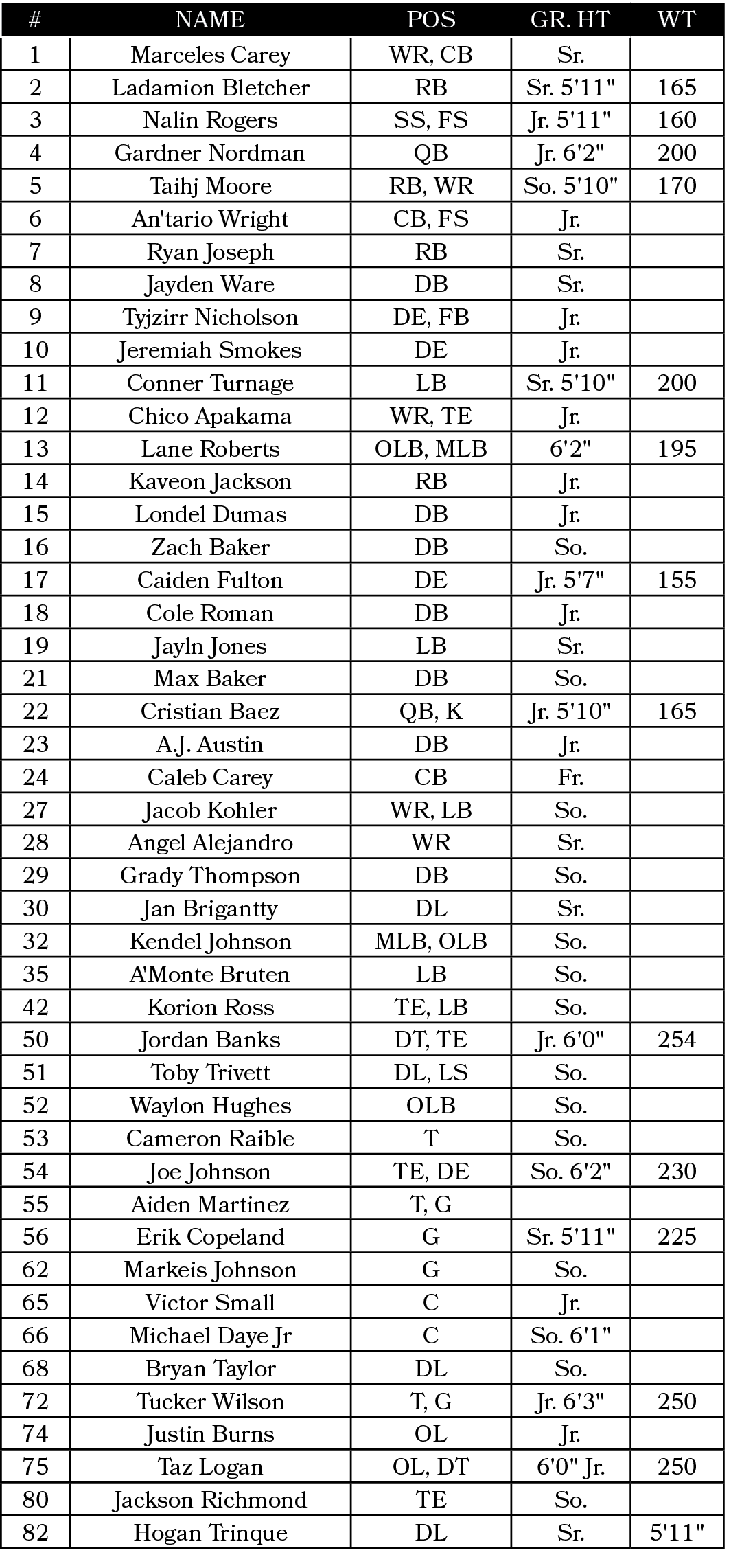 #,Name,POS,GR. HT,WT,1,Marceles Carey,WR, CB,Sr.,,2,Ladamion Bletcher,RB,Sr. 5'11\“,165,3,Nalin Rogers,SS, FS,Jr. 5'1...