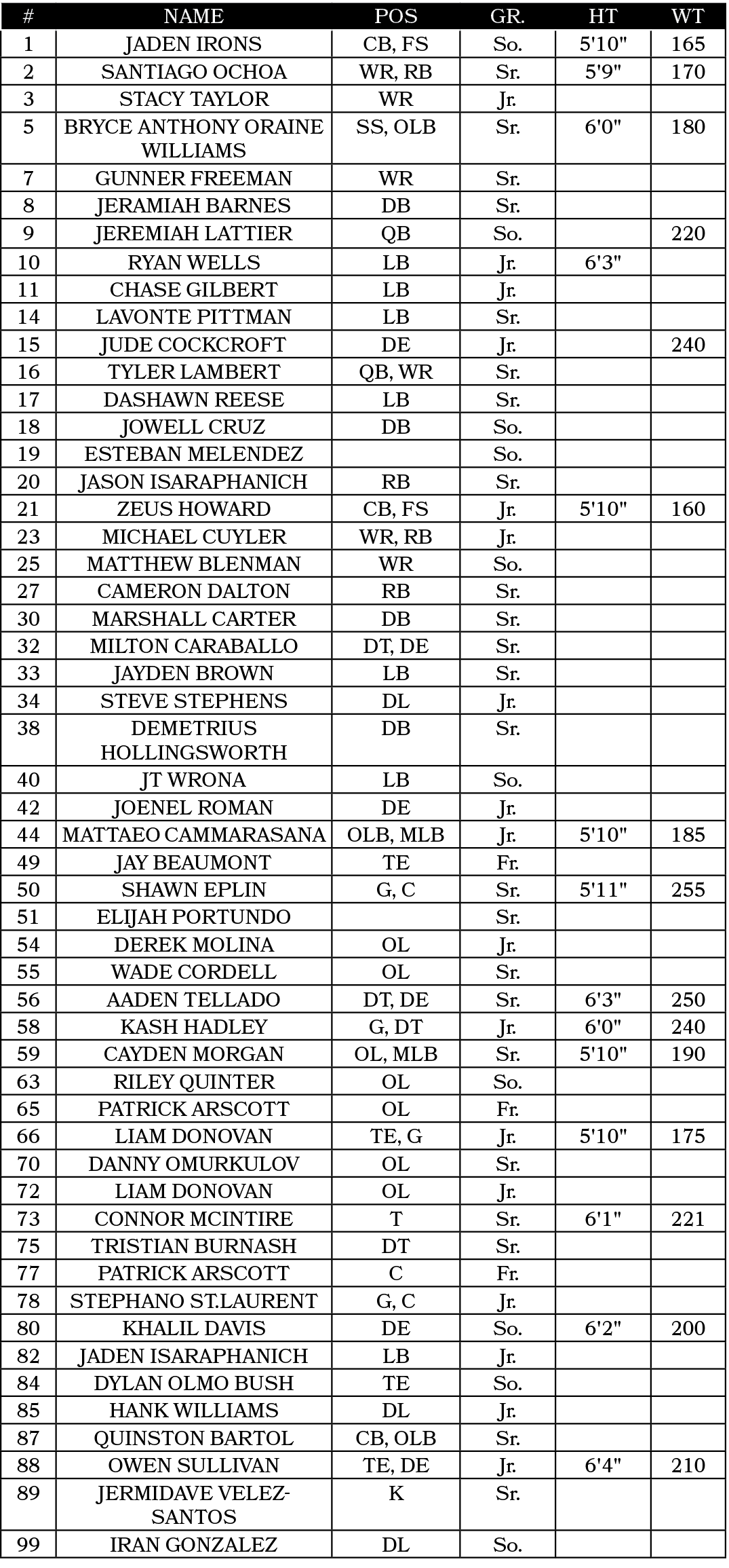 #,Name,POS,GR.,HT,WT,1,Jaden Irons,CB, FS,So.,5'10\“,165,2,Santiago Ochoa,WR, RB,Sr.,5'9\",170,3,stacy taylor,WR,Jr.,...