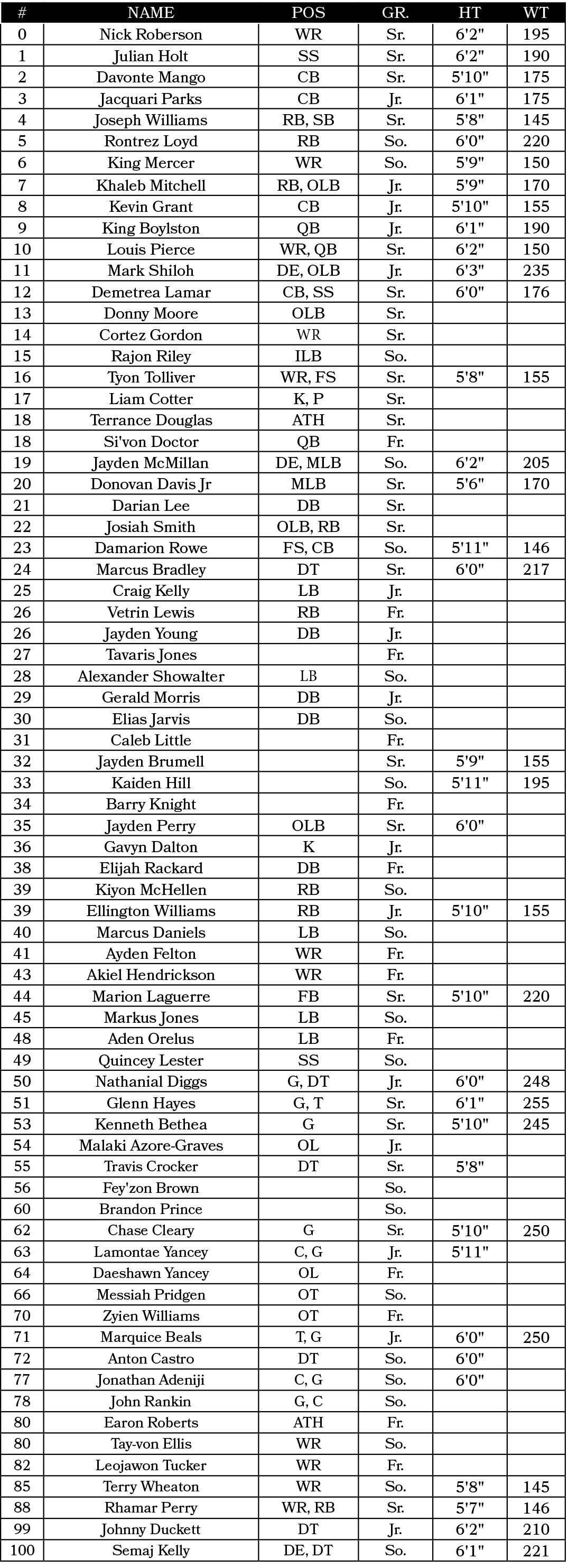 #,Name,POS,GR.,HT,WT,0,Nick Roberson,WR,Sr.,6'2\“,195,1,Julian Holt,SS,Sr.,6'2\",190,2,Davonte Mango,CB,Sr.,5'10\",17...