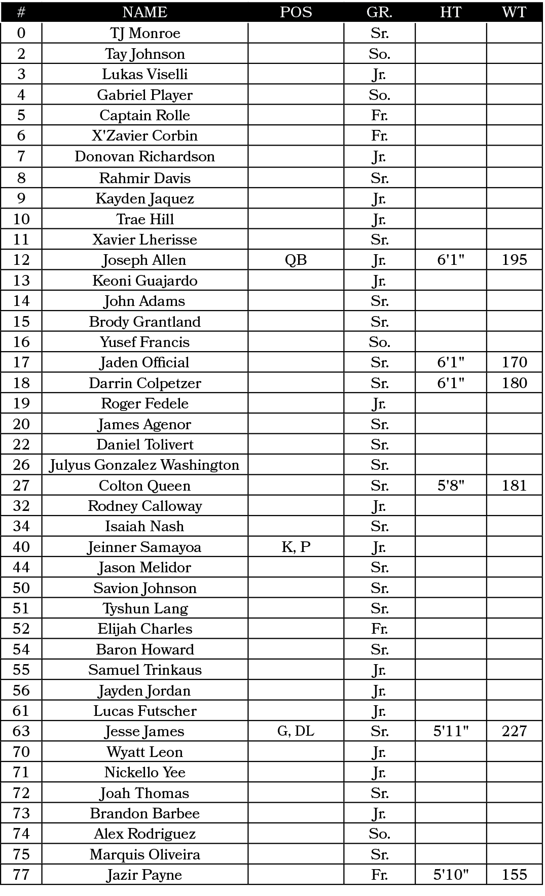 #,Name,POS,GR.,HT,WT,0,TJ Monroe,,Sr.,,,2,Tay Johnson,,So.,,,3,Lukas Viselli,,Jr.,,,4,Gabriel Player,,So.,,,5,Captain...