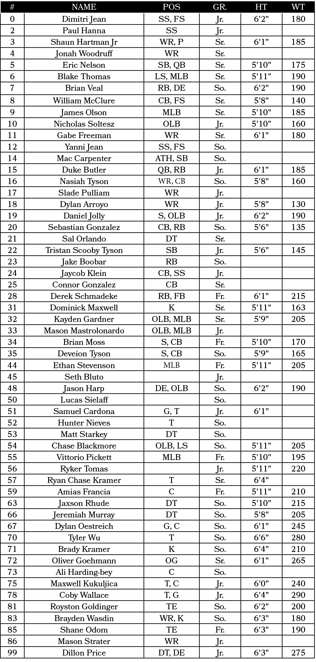 #,Name,POS,GR.,HT,WT,0,Dimitri Jean,SS, FS,Jr.,6'2\“,180,2,Paul Hanna,SS,Jr.,,,3,Shaun Hartman Jr,WR, P,Sr.,6'1\",185...