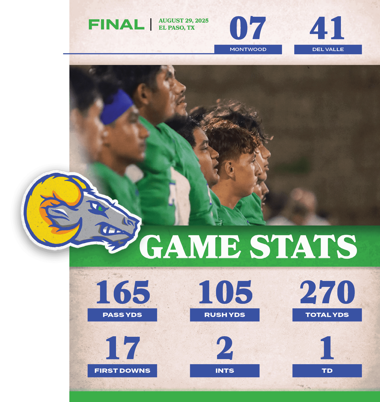1,TD,2,INTS,17,FIRST DOWNS,270,total YDS,105,ruSh YDS,165,PASS YDS,41,07,August 29, 2025 EL PASO, TX,FINAL,DEL VALL