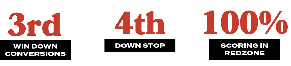 100%,scoring in redzone ,3rd,4th,Down Stop,win Down Conversion
