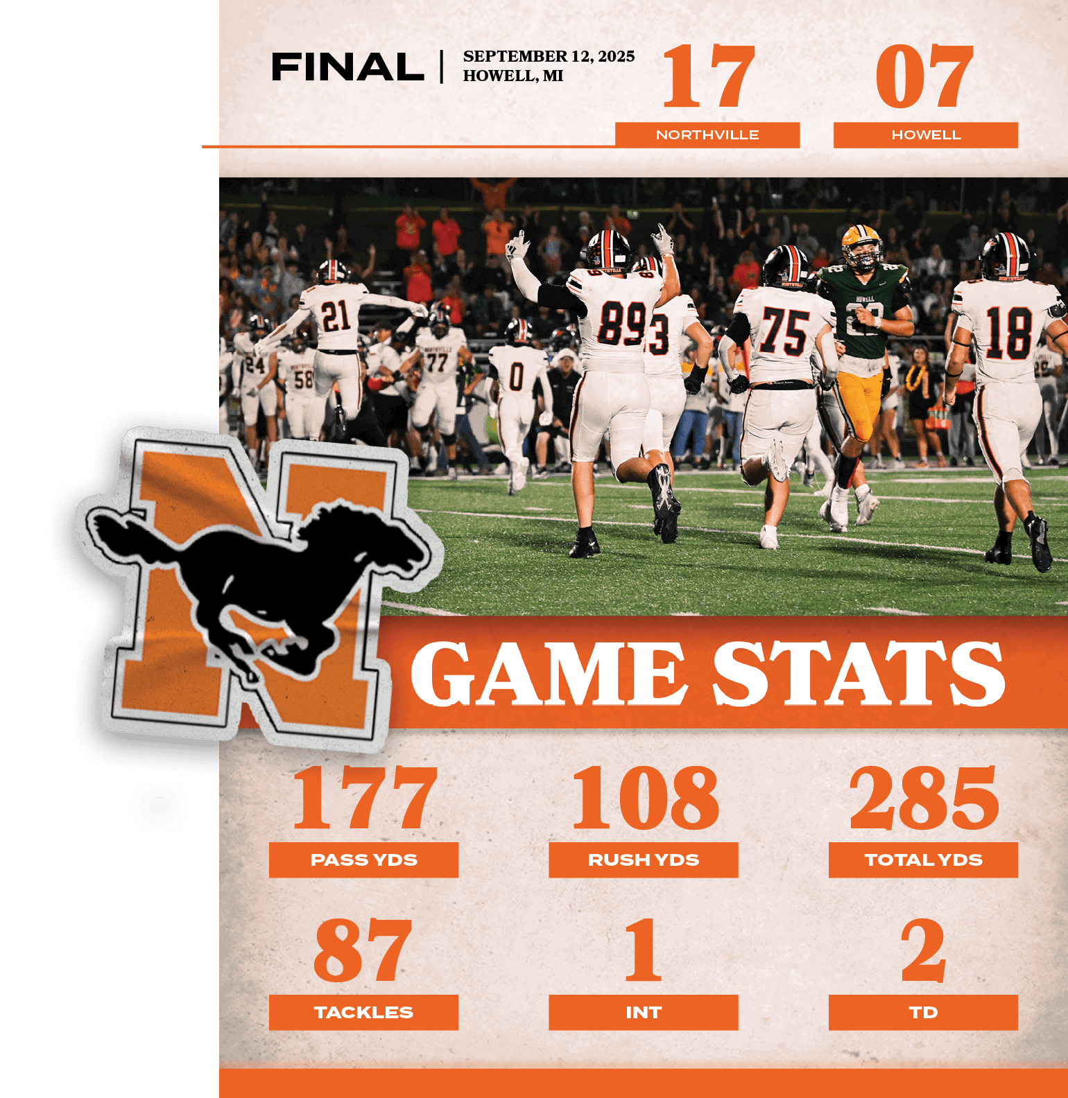 2,tD,1,INT,87,tackles,285,total YDS,108,ruSh YDS,177,PASS YDS,07,17,SEPTEMBER 12, 2025 HOWELL, MI,FINAL,HOWEL